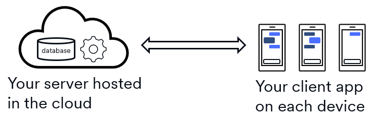 Diagram of a chat app with the server hosted in the cloud and the client app installed on several mobile phones.