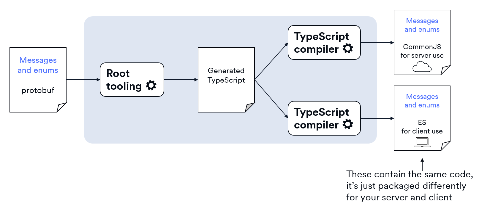 Diagram showing the Root tooling generating two JavaScript modules from protobuf message types.