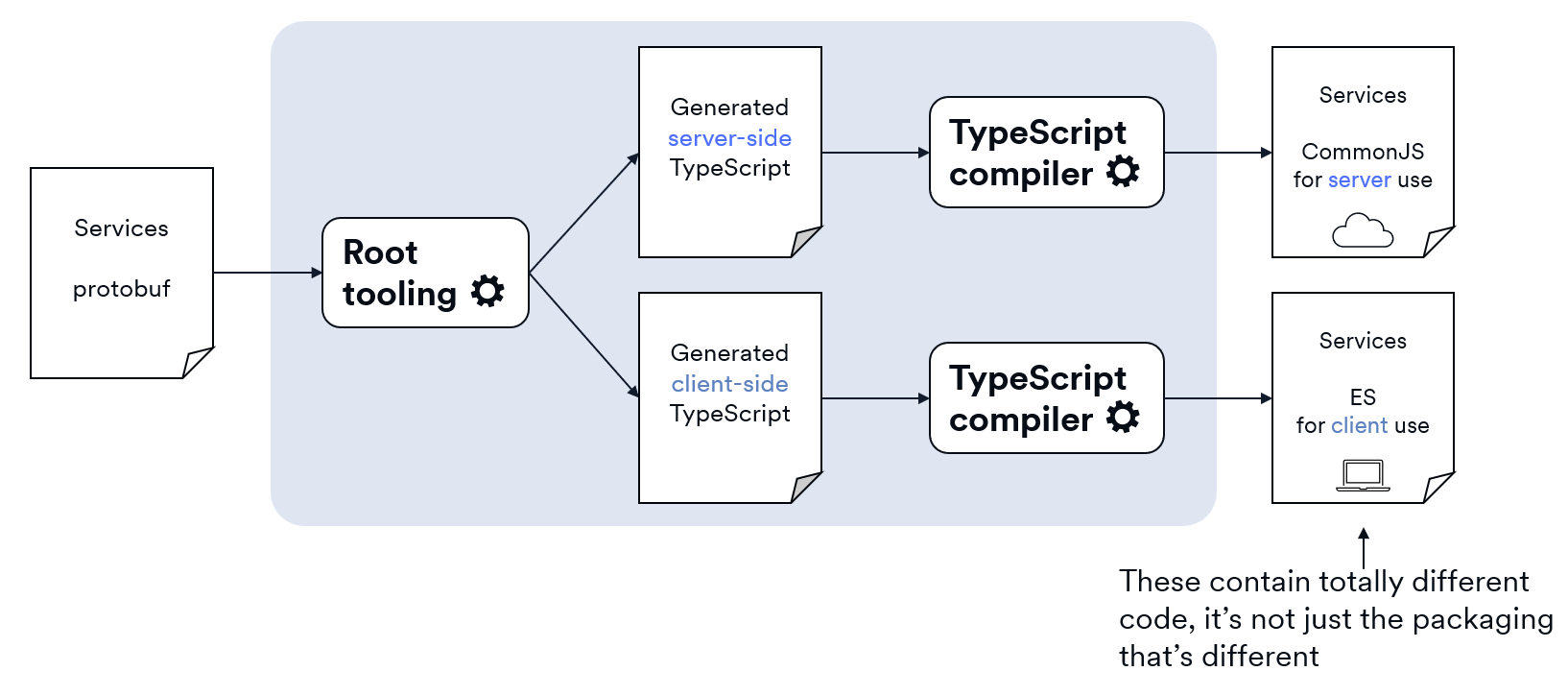 Diagram showing the Root tooling generating two JavaScript modules from protobuf services.