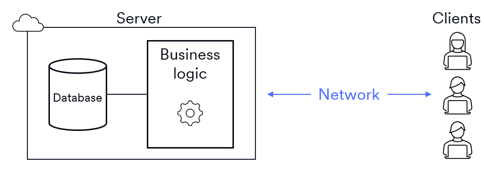 Diagram of the three components of a Root App: client, networking, and server with the networking portion highlighted.