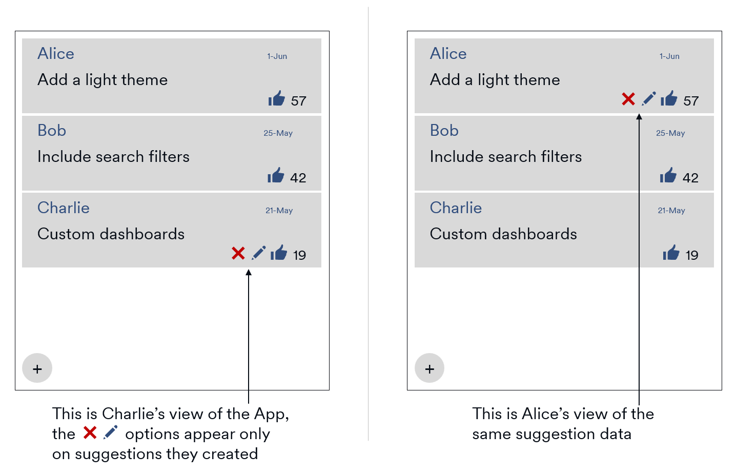 Diagram of the user interface for a Suggestion Box App showing that users are able to edit and delete only their own suggestions.