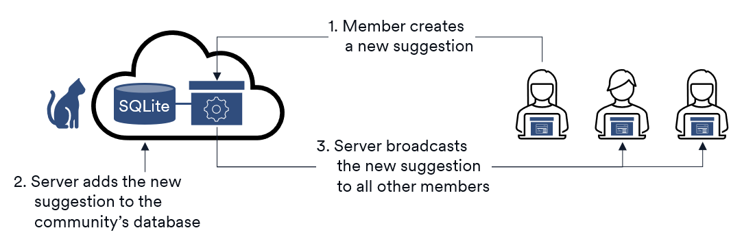 Diagram showing one community using the Suggestion Box App. One member makes a new suggestion and all other members get updated.