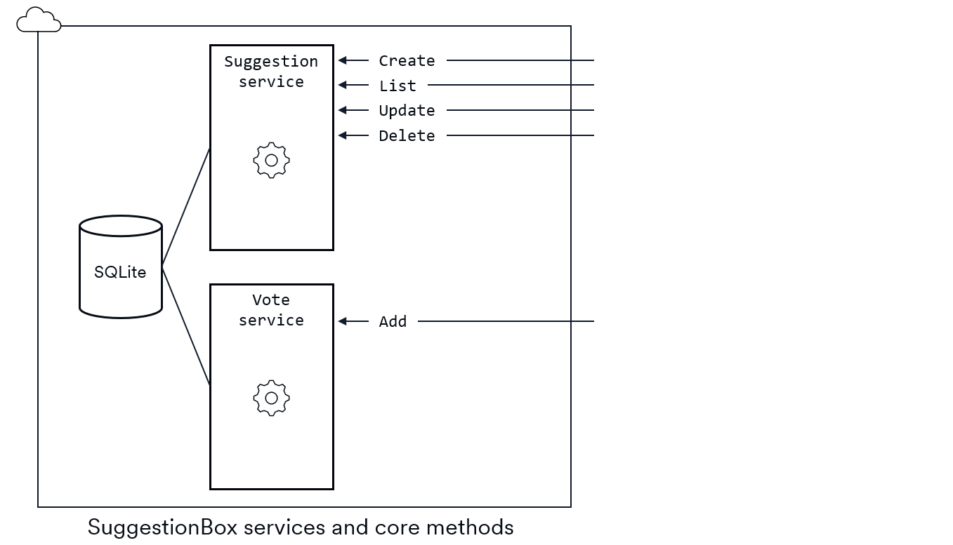 Software architectural diagram showing the suggestion service and vote service running in the cloud.