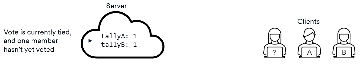 Diagram showing the vote server and three clients. Vote is currently tied one to one.